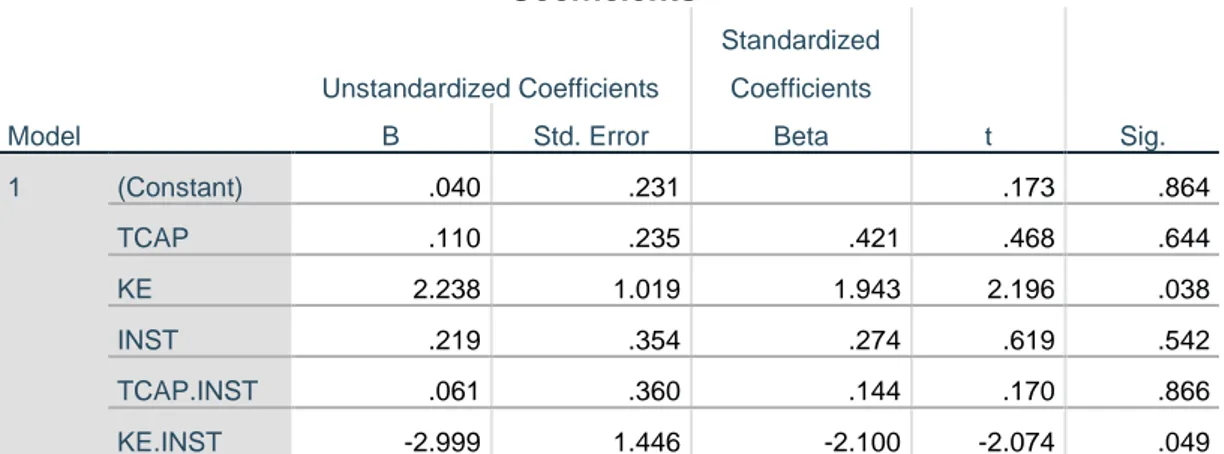 Tabel 6 Hasil Uji Parsial Moderated Regression Analysis tahap Decline 
