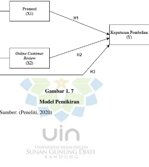 Gambar 1. 7   Model Pemikiran  Sumber: (Peneliti, 2020) 