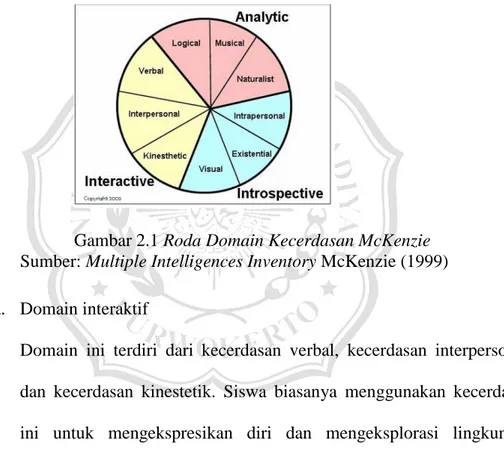Gambar 2.1 Roda Domain Kecerdasan McKenzie  Sumber: Multiple Intelligences Inventory McKenzie (1999)  a