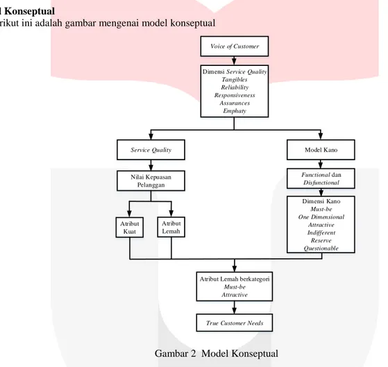 Gambar 2  Model Konseptual 