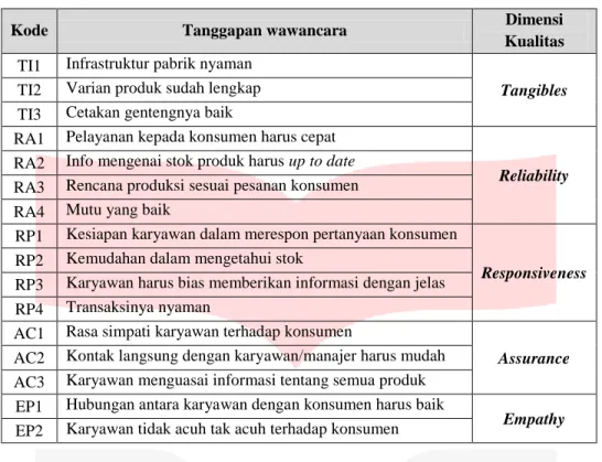 Tabel 2  Kriteria Kepuasan Pelanggan 