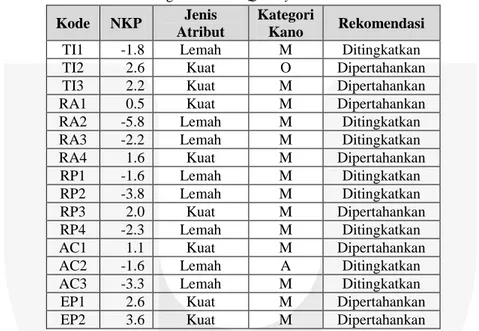 Tabel 5  Integrasi Service Quality dan Model Kano 