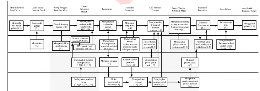 Gambar 2  Rancangan Service Blueprint Layanan Jasa Pabrik Genteng RHM Sokka  9.  Diskusi 