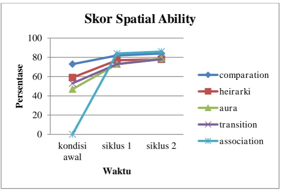 Gambar 5. Grafik Persentase Skor Spatial Ability Kondisi Awal, Siklus I, 