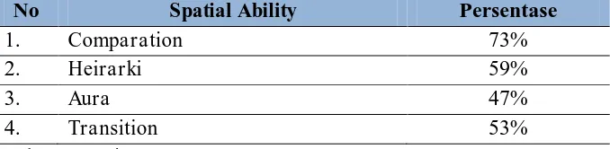 Tabel 3. Kondisi Awal Persentase Skor Spatial Ability Peserta Didik 