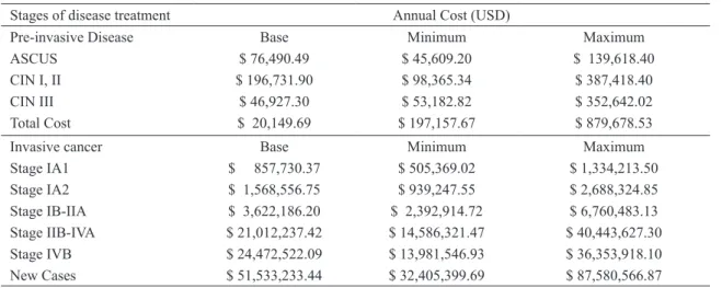Table 1. Annual cost of managing abnormal smears, pre-invasive and invasive Cervical cancer in Malaysia