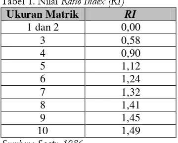 Tabel 2. Penjumlahan Bobot Relatif 