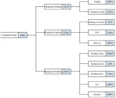 Gambar 1 Distribusi komponen dan bobot sungai  