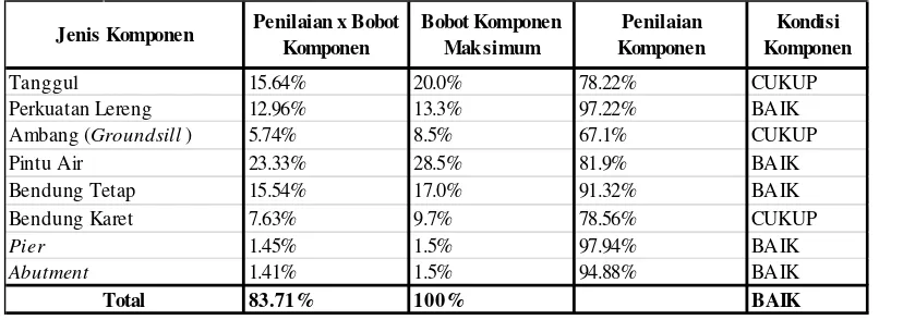 Tabel 7. Rekapitulasi kinerja Sungai Pepe Baru 