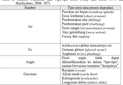Tabel 2. Sumber Penyebab dan Tipe-tipe Erosi (Gray dan Sotir, 1996 dalam Hardiyatmo, 2006: 387) 