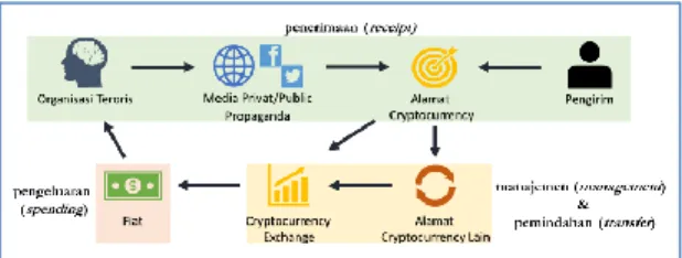 Gambar 4. Alur Pendanaan Terorisme Melalui  Media Cryptocurrency. 