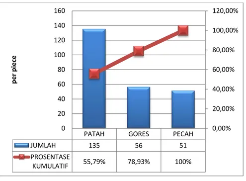 Gambar 4. Diagram Pareto Oktober 2014 – September 2015  Diagram Sebab Akibat (Fishbone 