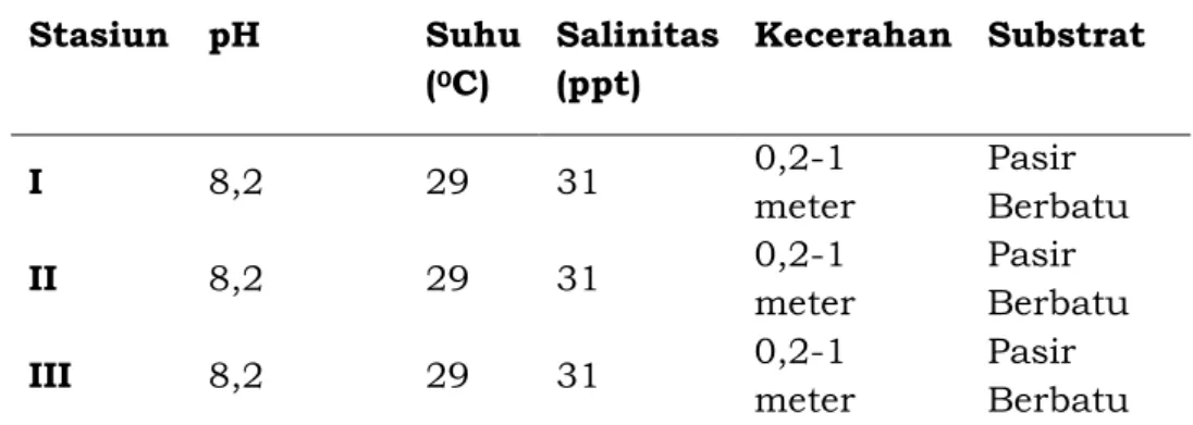 Tabel 6. Parameter Fisika Kimia Pada Lokasi Penelitian 