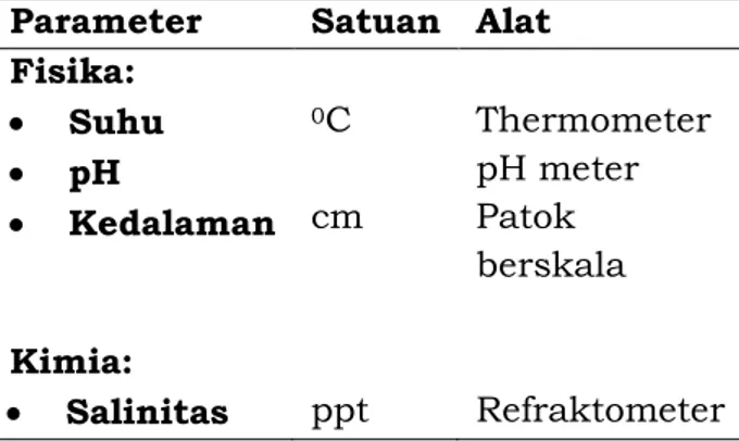 Tabel 1. Parameter Lingkungan Pendukung pada Penelitian Padang Lamun 