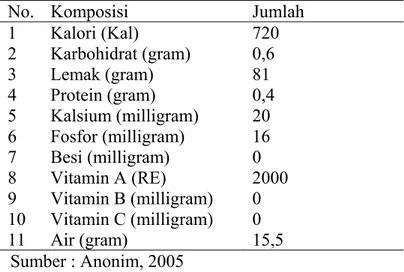 Tabel 5. Komposisi Kimia Margarin Per 100 gram 