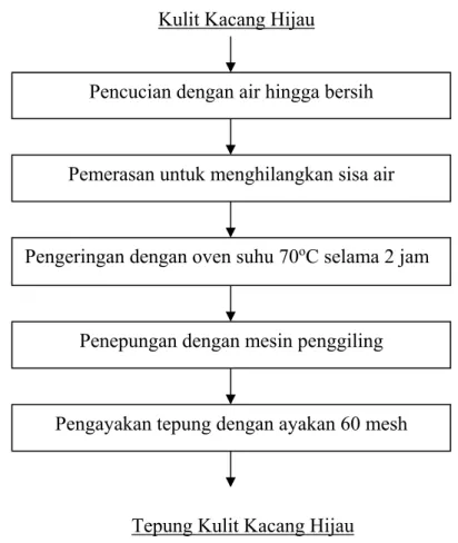 Gambar 1. Diagram Alir Proses Pembuatan Tepung Kulit Kacang Hijau Pencucian dengan air hingga bersih 