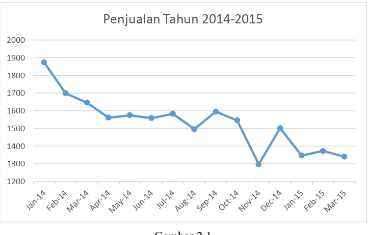 Gambar 2.1 Tingkat Penjualan Tahun 2014-2015 