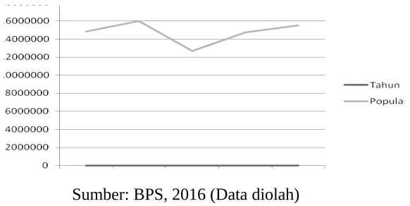 Tabel 1. Perkembangan harga daging sapi nasional tahun 2011-2015