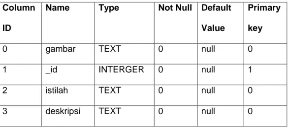 Tabel 2.1 Structure Columns  Column 