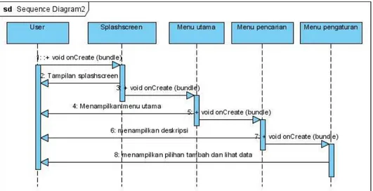 Gambar 2.2 Rancangan Sequence Diagram 
