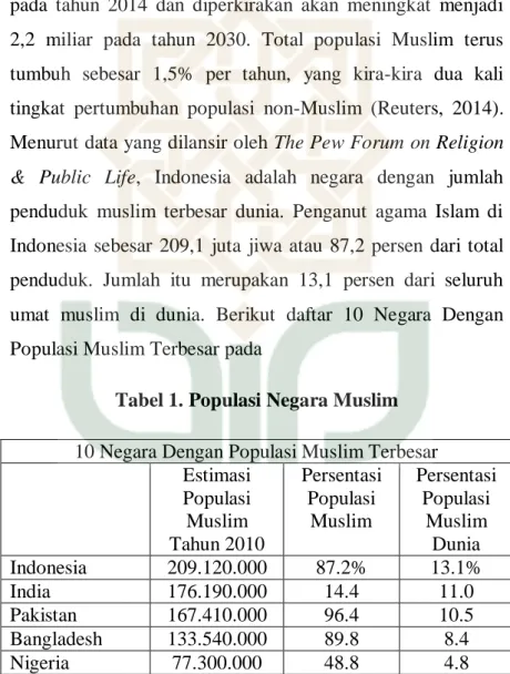 Tabel 1. Populasi Negara Muslim  10 Negara Dengan Populasi Muslim Terbesar 