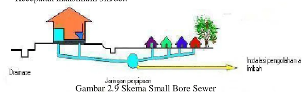 Gambar 2.9 Skema Small Bore Sewer 