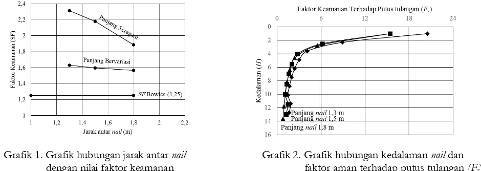 Grafik 1 menunjukkan hubungan antara variasi jarak nailkeamanan. Grafik 2 menunjukkan pengaruh jarak antar  dan keseragaman panjang nail  terhadap nilai faktor nail terhadap nilai SF terhadap putus tulangan