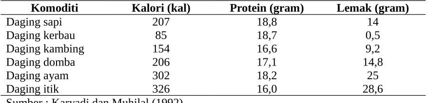Tabel 1.Komposisi Kalori, Protein, dan Lemak dari Beberapa Jenis Daging