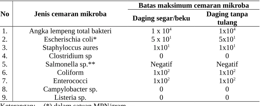 Tabel 2. Batas Maksimum Cemaran Mikroba pada Daging (cfu/ml)
