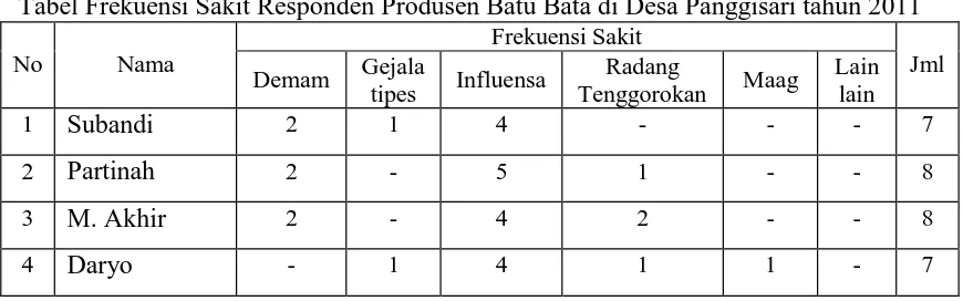 Tabel Tingkat Pendidikan Responden Produsen Batu Bata di Desa Panggisari tahun 2011 