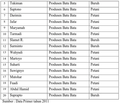 Tabel 16. Pendapatan Responden Produsen Batu Bata di Desa Panggisari tahun 2011 No Nama Responden Rata-rata pendapatan per bulan (Rp) 