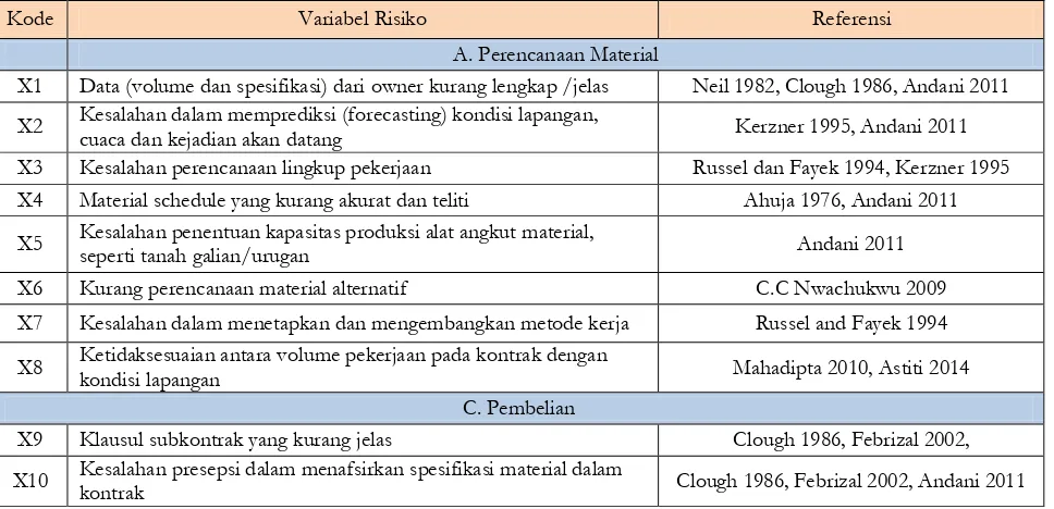 Tabel 1. Identifikasi Risiko yang Merujuk Pada Penelitian Sejenis 