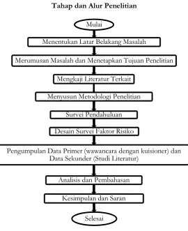 Gambar 1. Diagram Alir Penelitian  