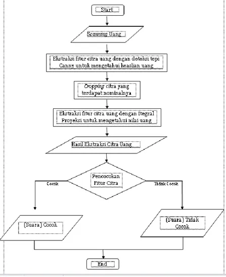 Gambar 7. System Flow Diagram untuk Proses Pencocokan
