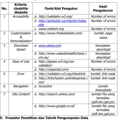 Tabel 2. Daftar Alat Pengukur Kriteria Usability