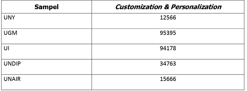 Tabel 6. Nilai Rata-Rata Akhir Kriteria Customization &Personalization