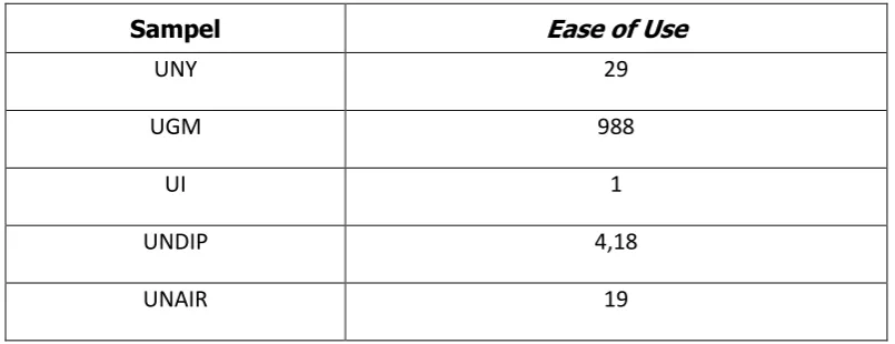 Gambar 33. Ease of Use-Nilai Css-Portal