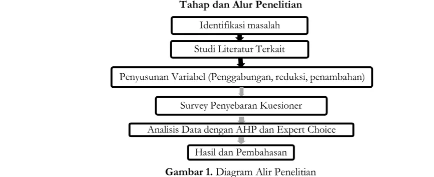 Gambar 1. Diagram Alir Penelitian  