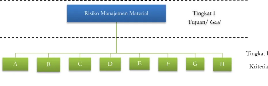 Gambar 2. Hirarki Risiko Manejemen Material 