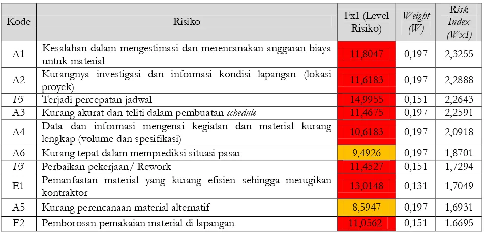 Tabel 4. Hasil Analisis Pembobotan Kelompok Risiko 