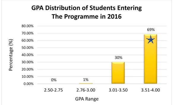 Grafik diatas memperlihatkan distribusi Indeks  Prestasi mahasiswa yang masuk program studi pada  tahun 2016