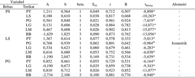 Tabel  4.  Pertumbuhan  Alometrik  Beberapa  Variabel  Morfometrik  P.chinensis  yang  Didaratkan    di  TPI  Pantai  Utara Jawa Tengah, n = 132 