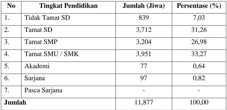 Tabel 15 