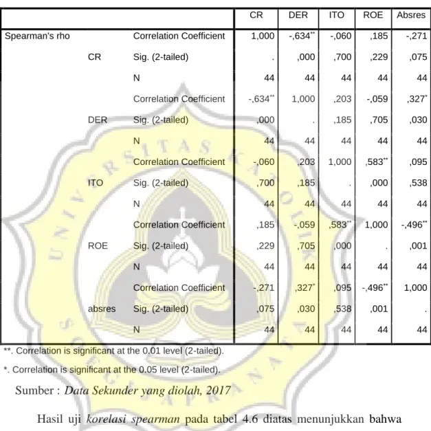 Tabel 4.6.  Uji Korelasi Spearman 