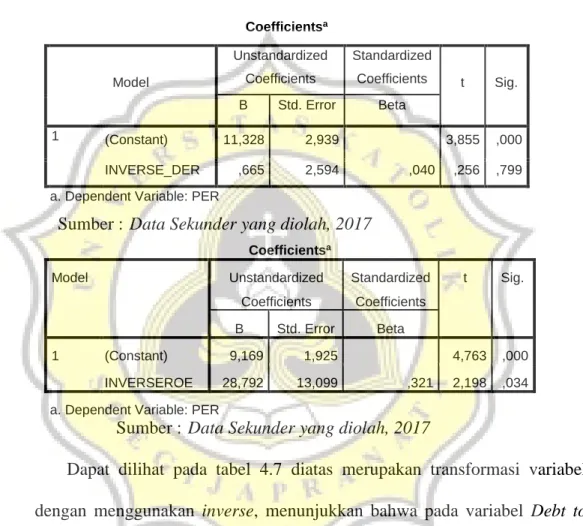 Tabel 4.7.   Transformasi Heteroskedastisitas  Coefficients a Model  Unstandardized Coefficients  Standardized Coefficients  t  Sig