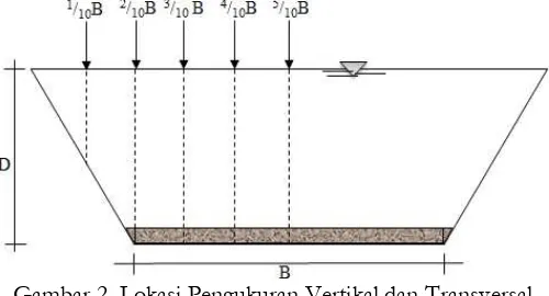 Gambar 2. Lokasi Pengukuran Vertikal dan Transversal  