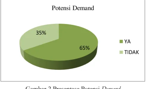Gambar 2 Presentase Potensi Demand 