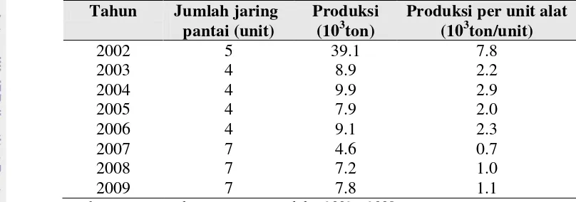 Tabel 1. Produksi Ikan Umpan yang Tertangkap dengan Jaring Pantai dari 2002-2009  