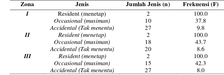 Tabel 9. Jumlah jenis dan frekuensi kejadian jenis ikan di zona I, II dan III 
