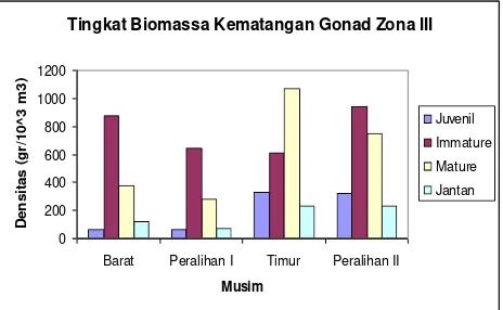 Tabel 13.  Hasil Anova Tingkat Kelimpahan dan Tingkat  Biomassa Kematangan  Gonad antar musim di Zona III (individu/103m3 dan gr/103m3)